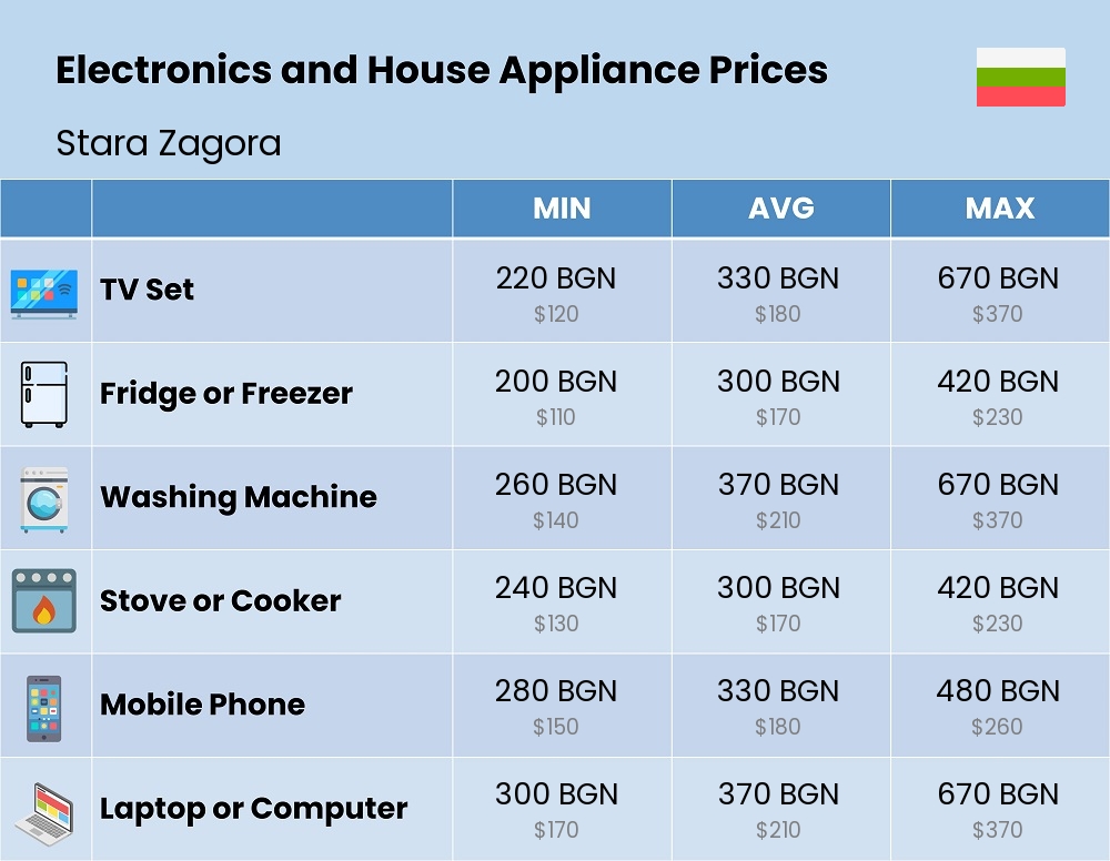 Chart showing the prices and cost of electronic devices and appliances in Stara Zagora