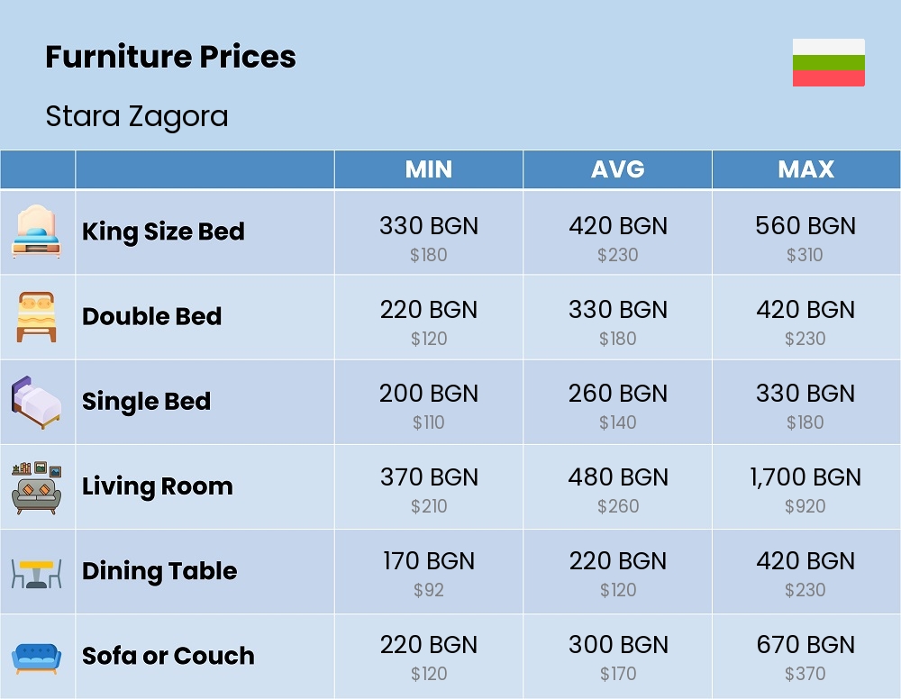 Chart showing the prices and cost of furniture in Stara Zagora