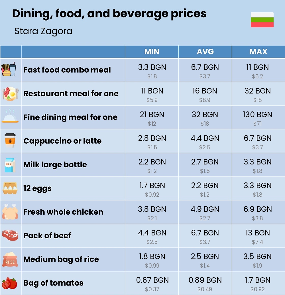 Chart showing the prices and cost of grocery, food, restaurant meals, market, and beverages in Stara Zagora