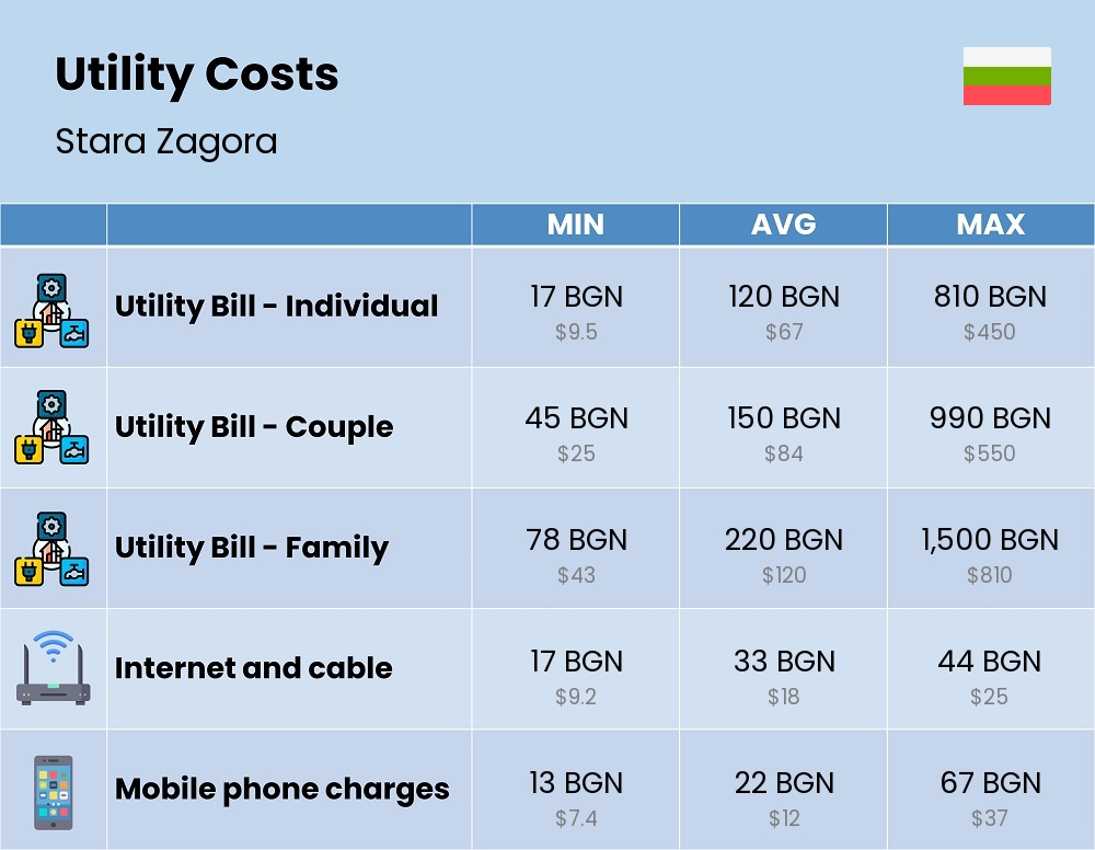 Chart showing the prices and cost of utility, energy, water, and gas for a family in Stara Zagora