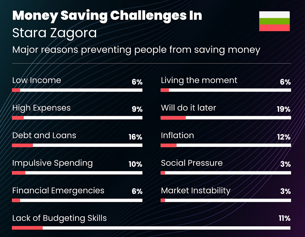 Reasons that make it difficult for couples to save money in Stara Zagora