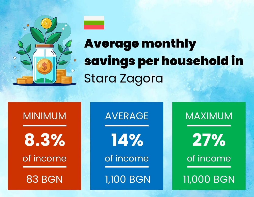 Savings to income ratio in Stara Zagora