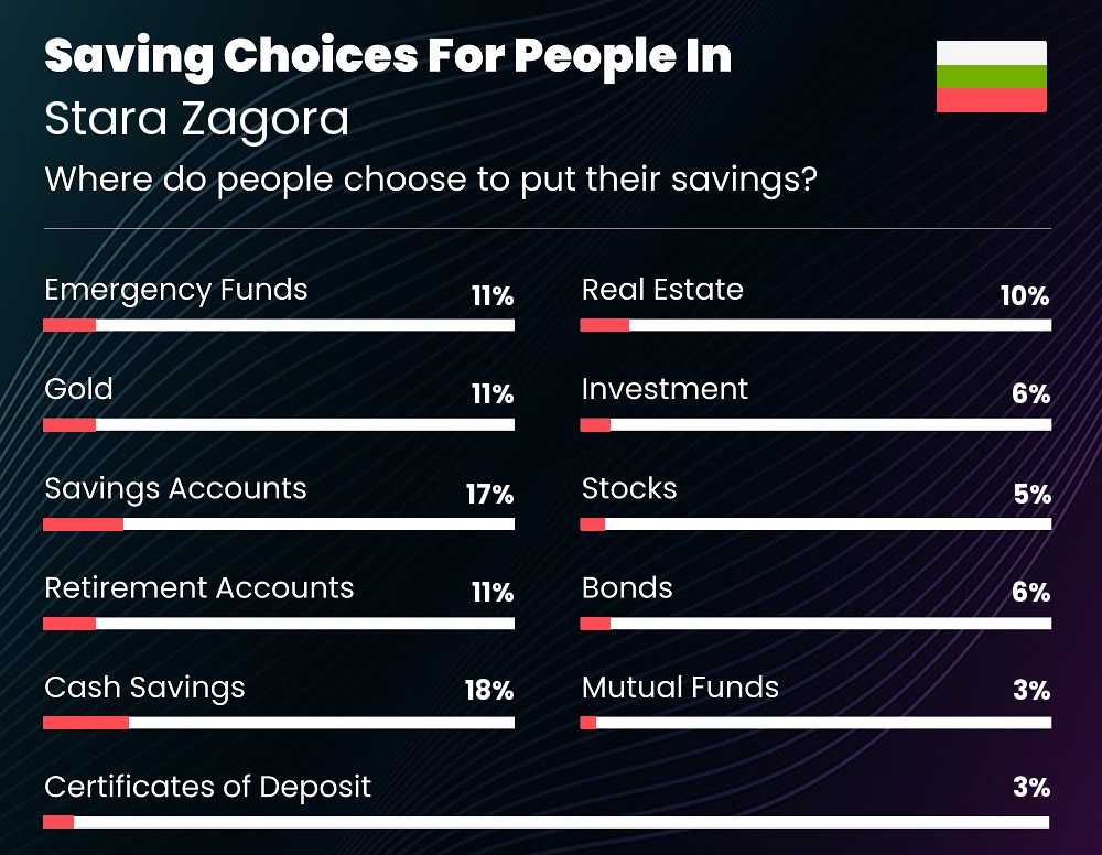 Where do couples choose to put their savings in Stara Zagora