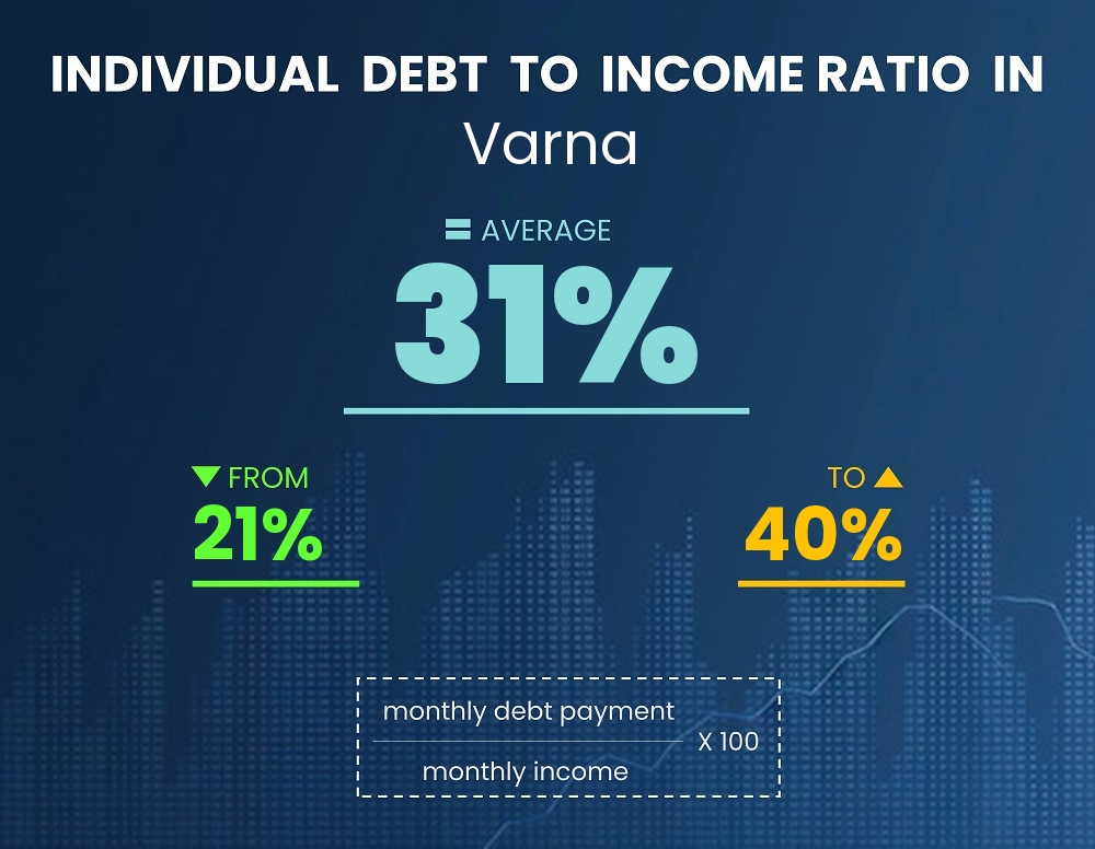 Chart showing debt-to-income ratio in Varna