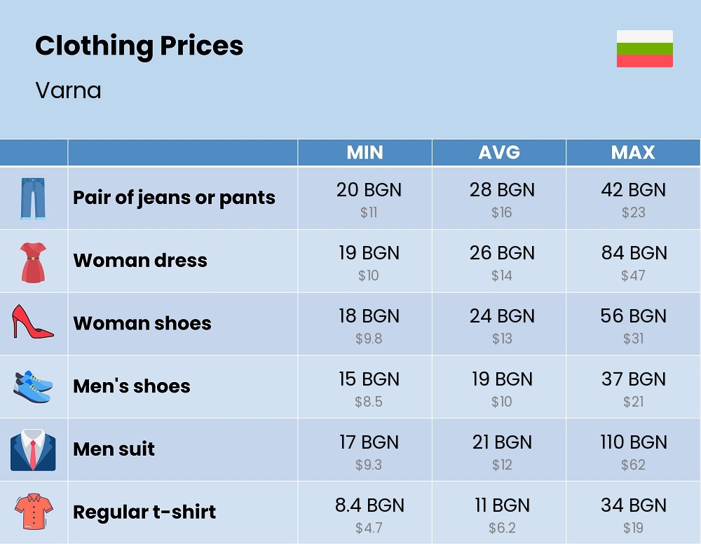 Chart showing the prices and cost of clothing and accessories in Varna