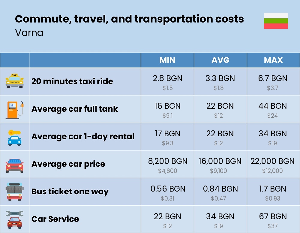 Chart showing the prices and cost of commute, travel, and transportation in Varna