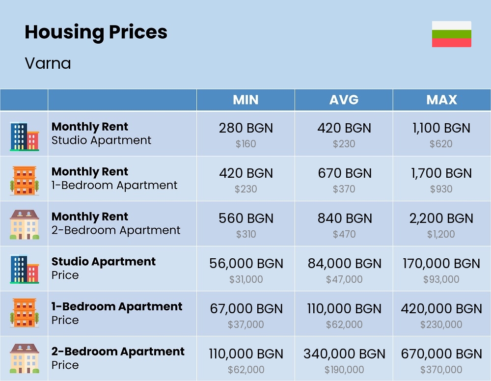 Chart showing the prices and cost of housing, accommodation, and rent in Varna