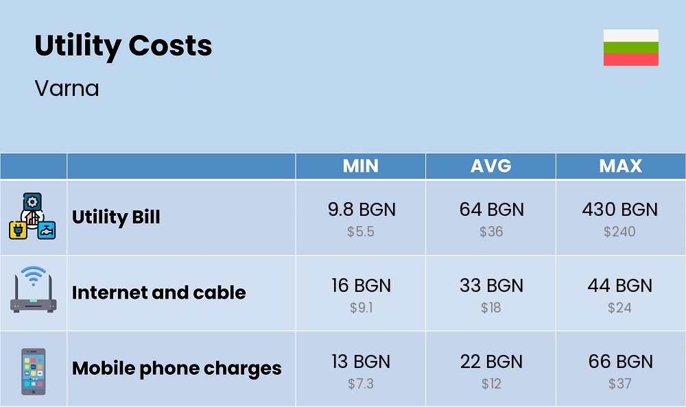 Chart showing the prices and cost of utility, energy, water, and gas for a student in Varna