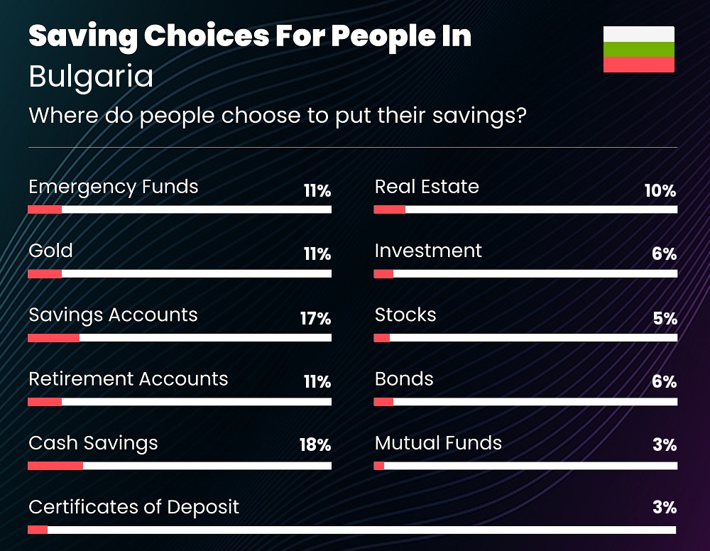 Where do couples choose to put their savings in Bulgaria