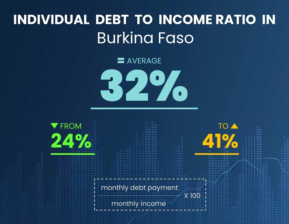 Chart showing debt-to-income ratio in Burkina Faso