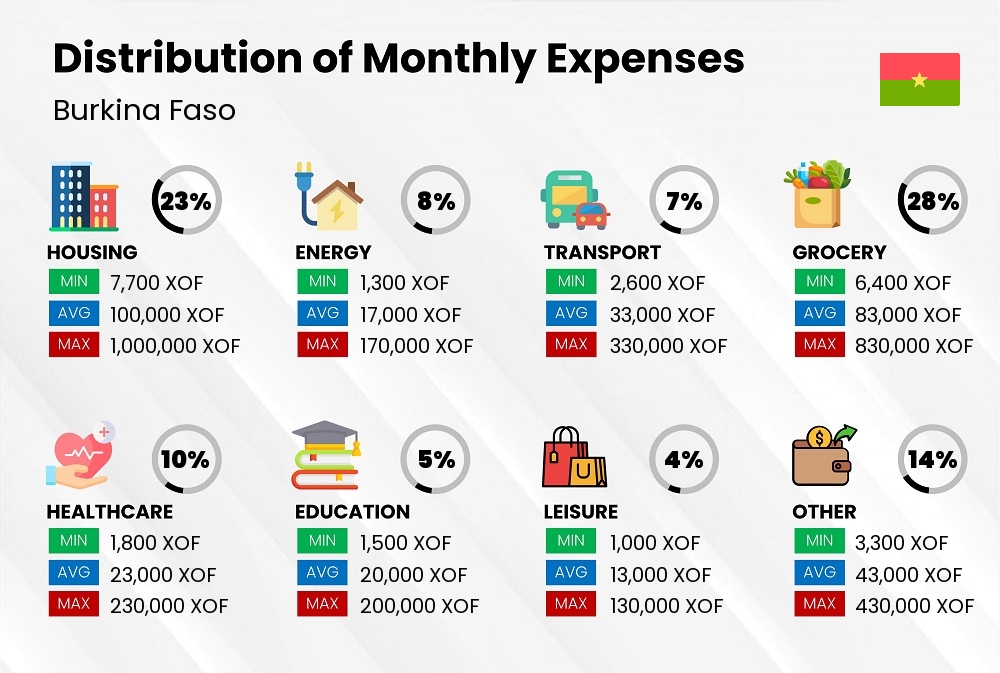 Distribution of monthly cost of living expenses in Burkina Faso