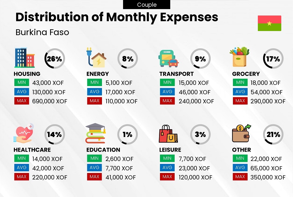 Distribution of monthly cost of living expenses of a couple in Burkina Faso