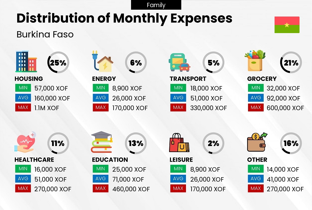 Distribution of monthly cost of living expenses of a family in Burkina Faso