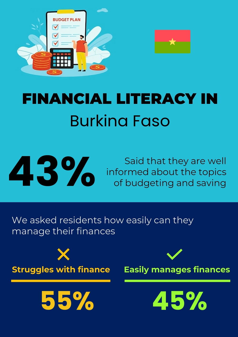 Financial literacy and difficulty in budgeting and financial planning in Burkina Faso