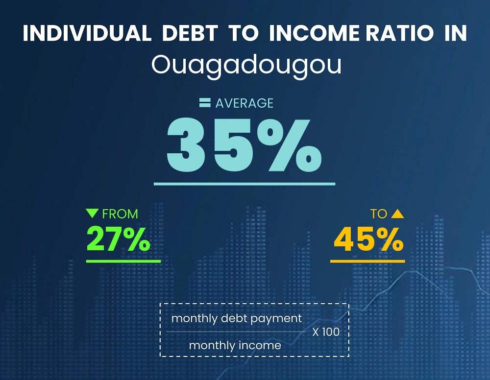 Chart showing debt-to-income ratio in Ouagadougou