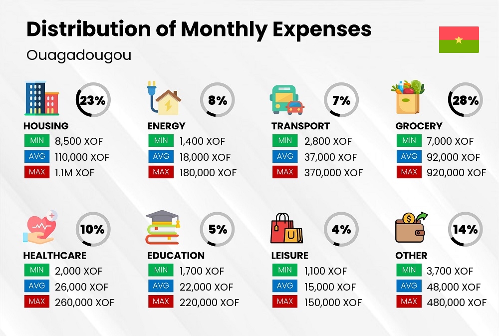 Distribution of monthly cost of living expenses in Ouagadougou