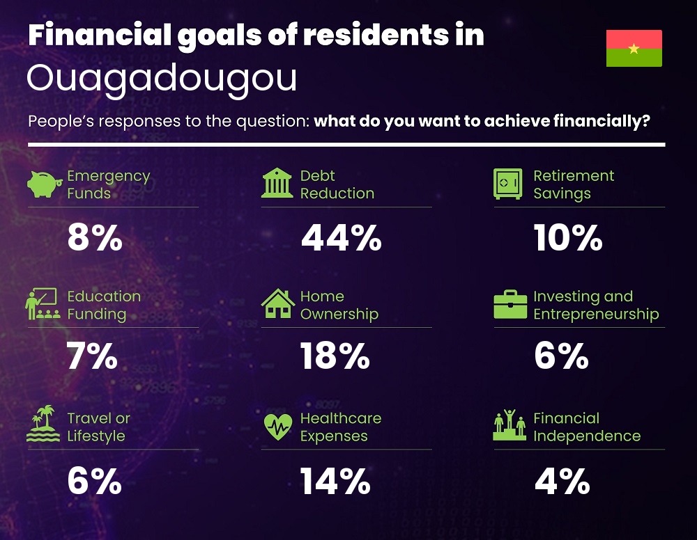 Financial goals and targets of couples living in Ouagadougou