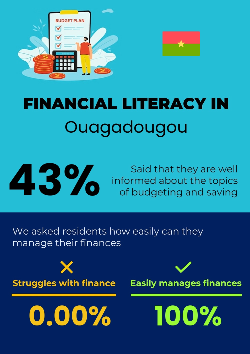 Financial literacy and difficulty in budgeting and financial planning for couples in Ouagadougou