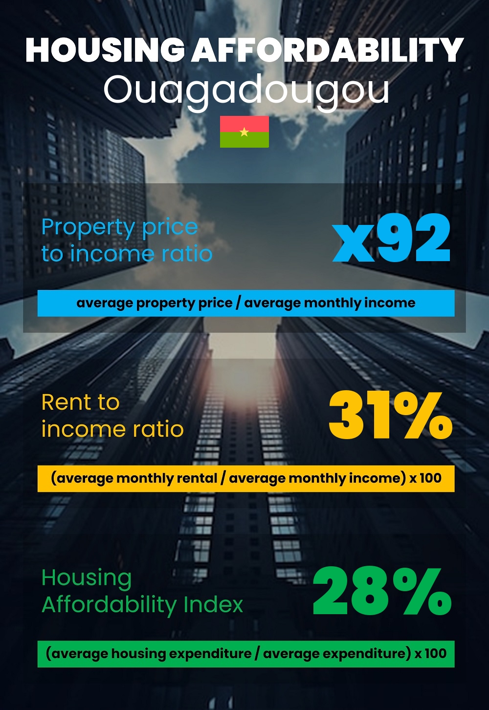 Housing and accommodation affordability, property price to income ratio, rent to income ratio, and housing affordability index chart in Ouagadougou