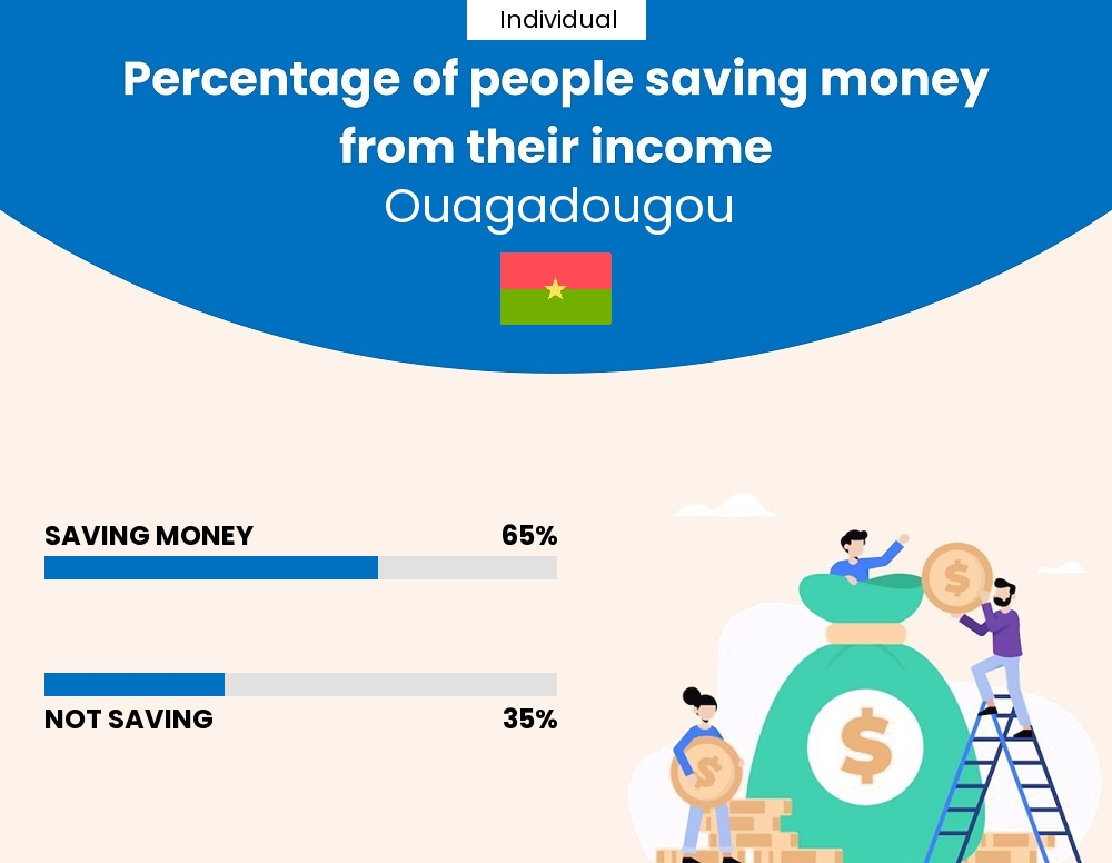 Percentage of individuals who manage to save money from their income every month in Ouagadougou