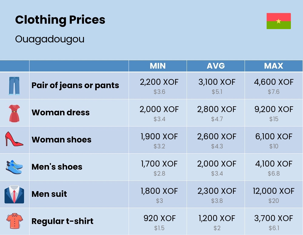 Chart showing the prices and cost of clothing and accessories in Ouagadougou