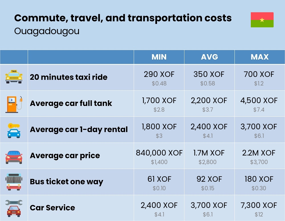 Chart showing the prices and cost of commute, travel, and transportation in Ouagadougou