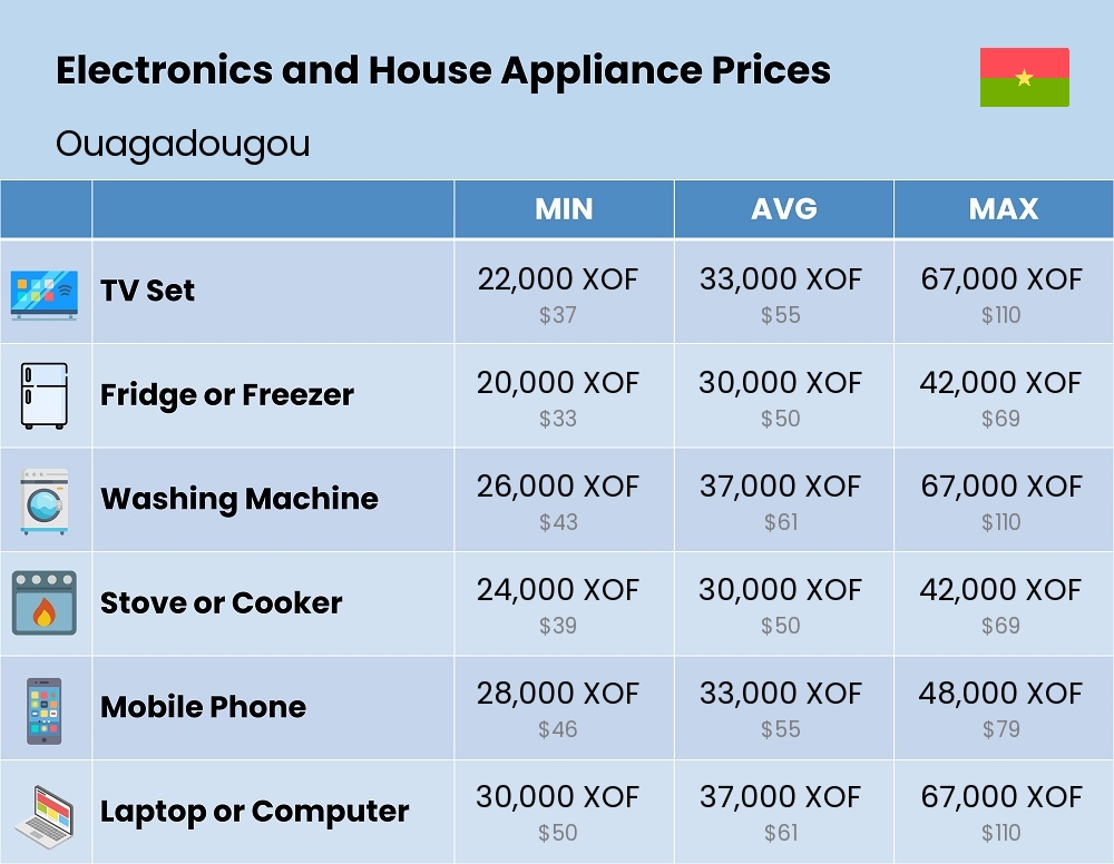 Chart showing the prices and cost of electronic devices and appliances in Ouagadougou