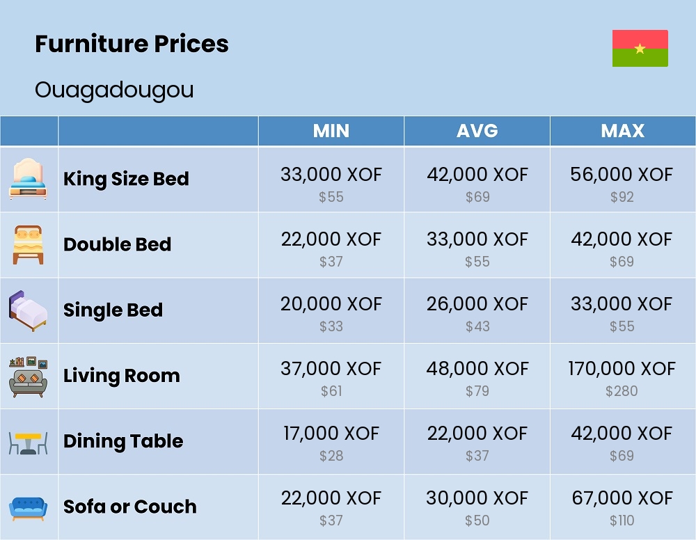 Chart showing the prices and cost of furniture in Ouagadougou