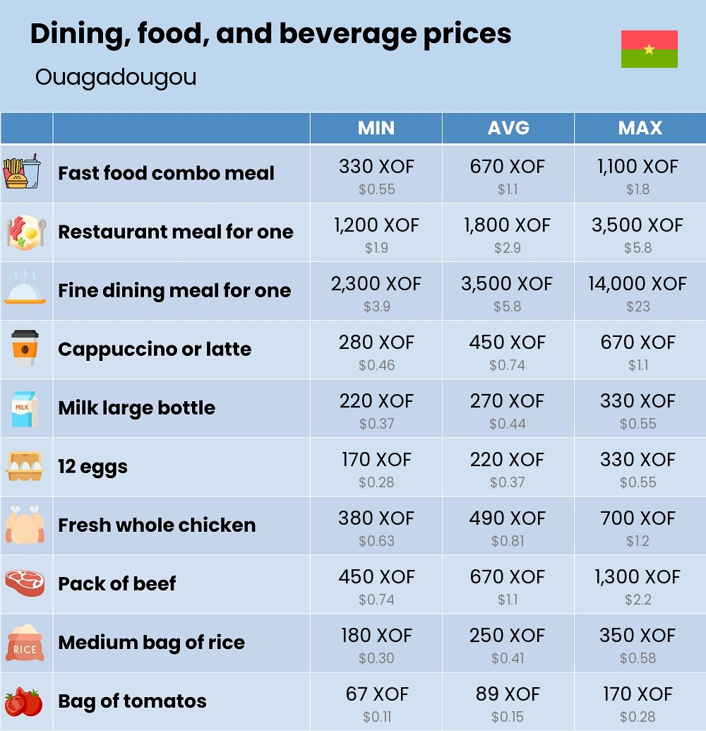 Chart showing the prices and cost of grocery, food, restaurant meals, market, and beverages in Ouagadougou