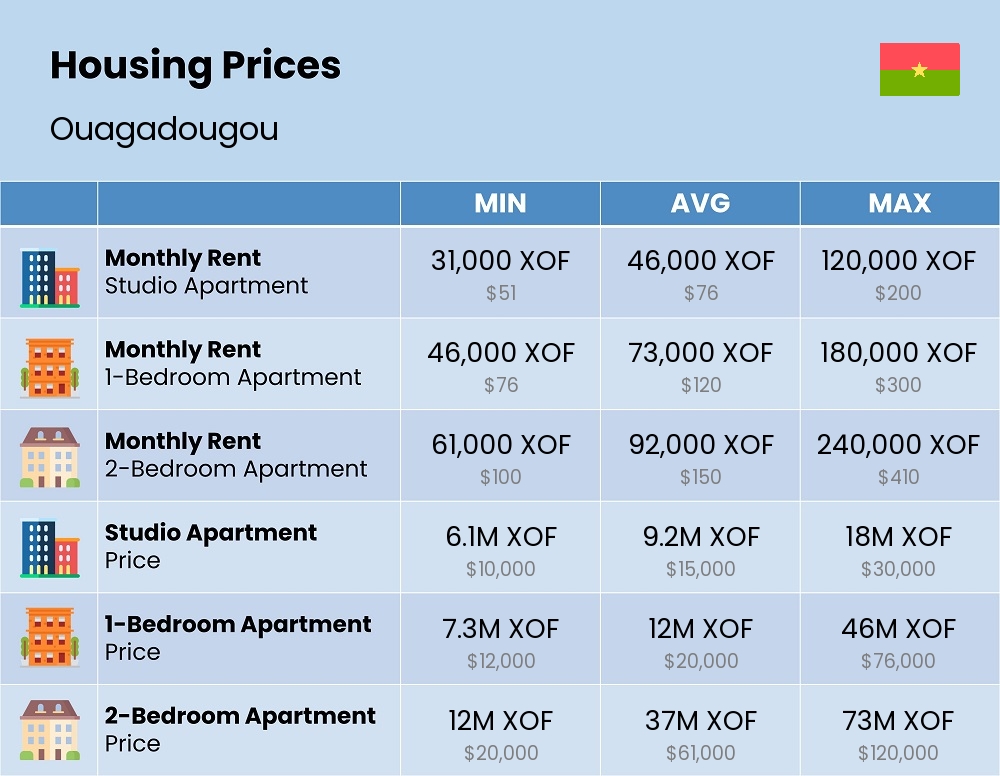 Chart showing the prices and cost of housing, accommodation, and rent in Ouagadougou