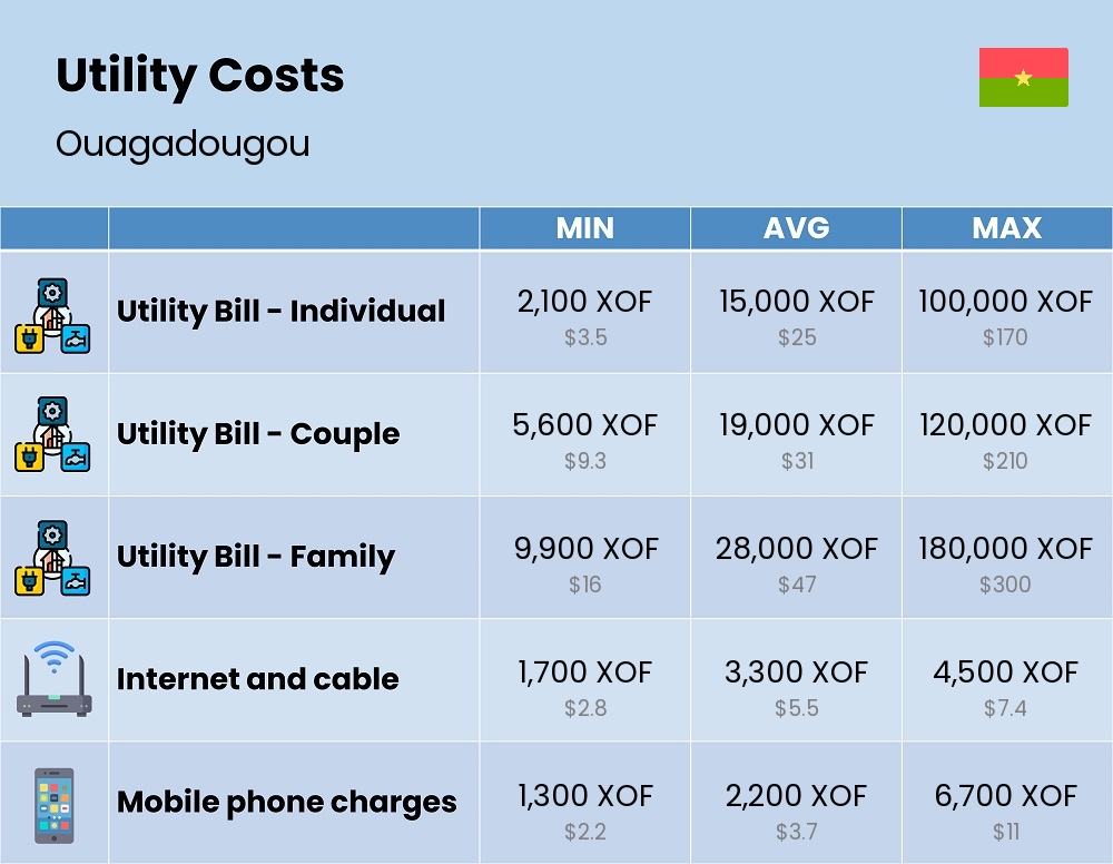 Chart showing the prices and cost of utility, energy, water, and gas for a family in Ouagadougou