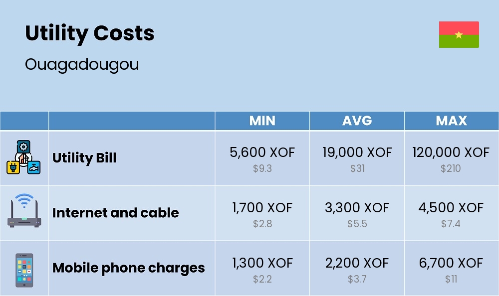 Chart showing the prices and cost of utility, energy, water, and gas in Ouagadougou