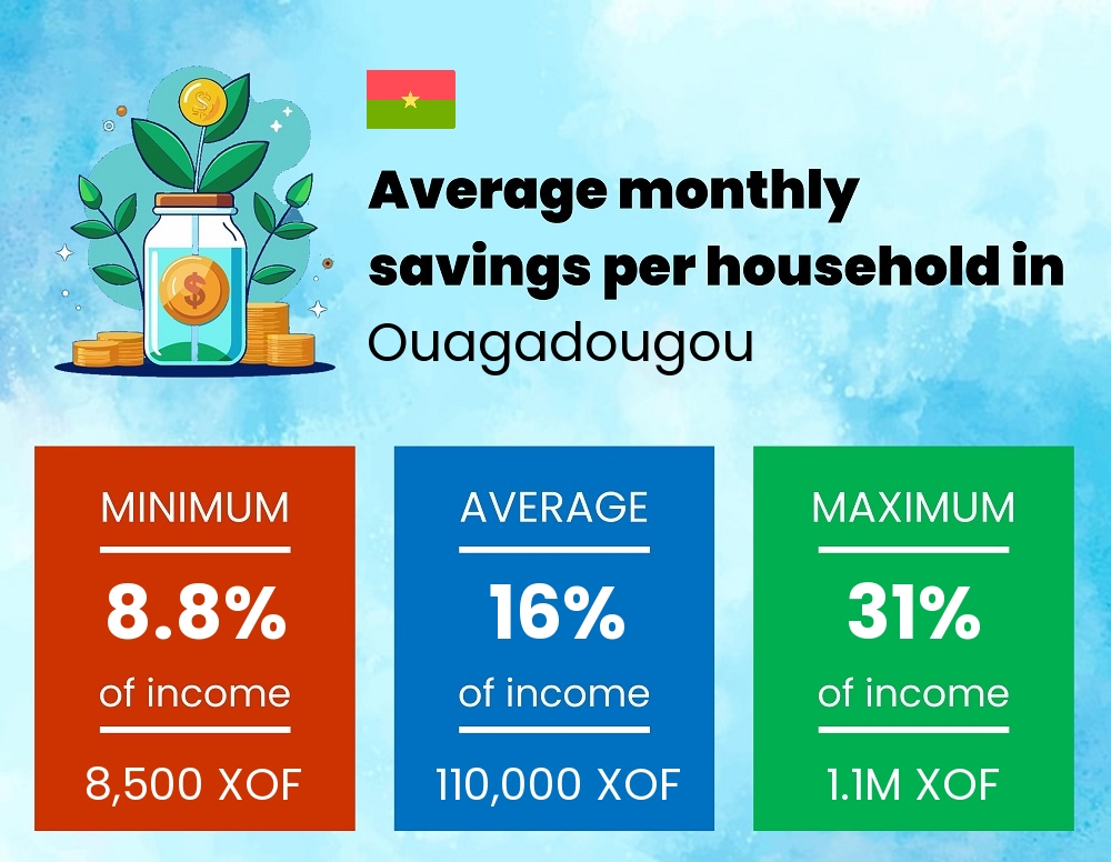 Savings to income ratio in Ouagadougou