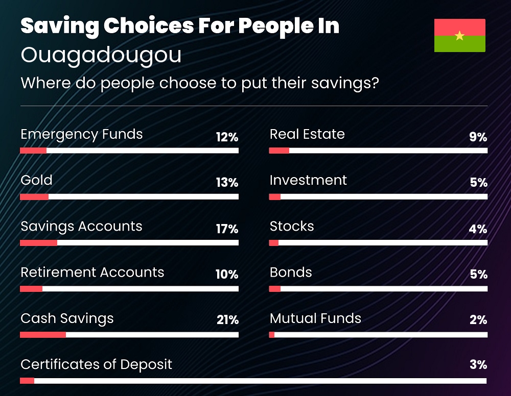 Where do families choose to put their savings in Ouagadougou