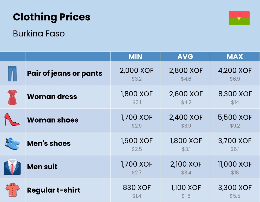 Chart showing the prices and cost of clothing and accessories in Burkina Faso