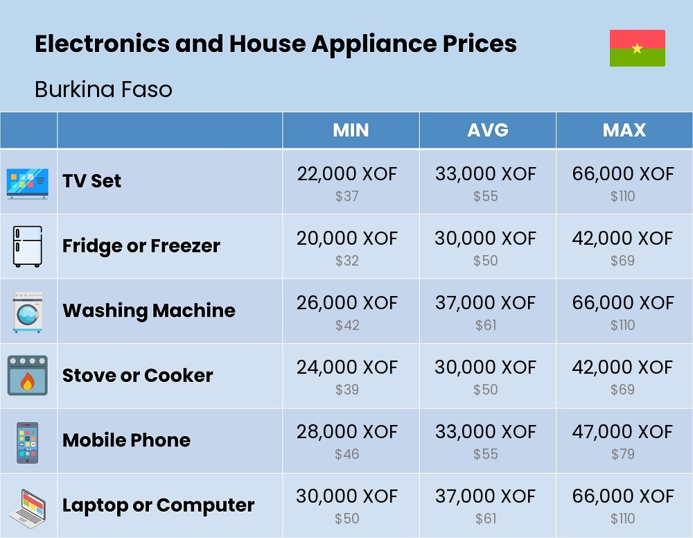 Chart showing the prices and cost of electronic devices and appliances in Burkina Faso