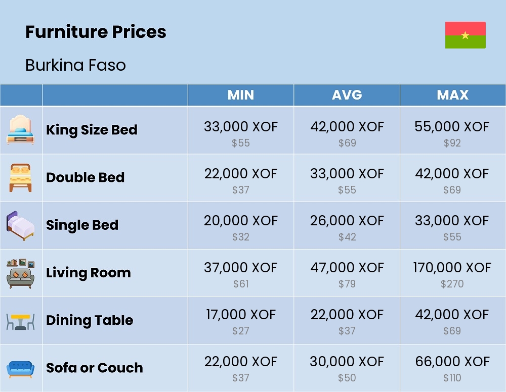 Chart showing the prices and cost of furniture in Burkina Faso