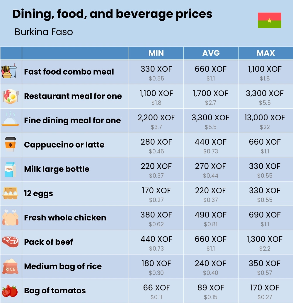 Chart showing the prices and cost of grocery, food, restaurant meals, market, and beverages in Burkina Faso