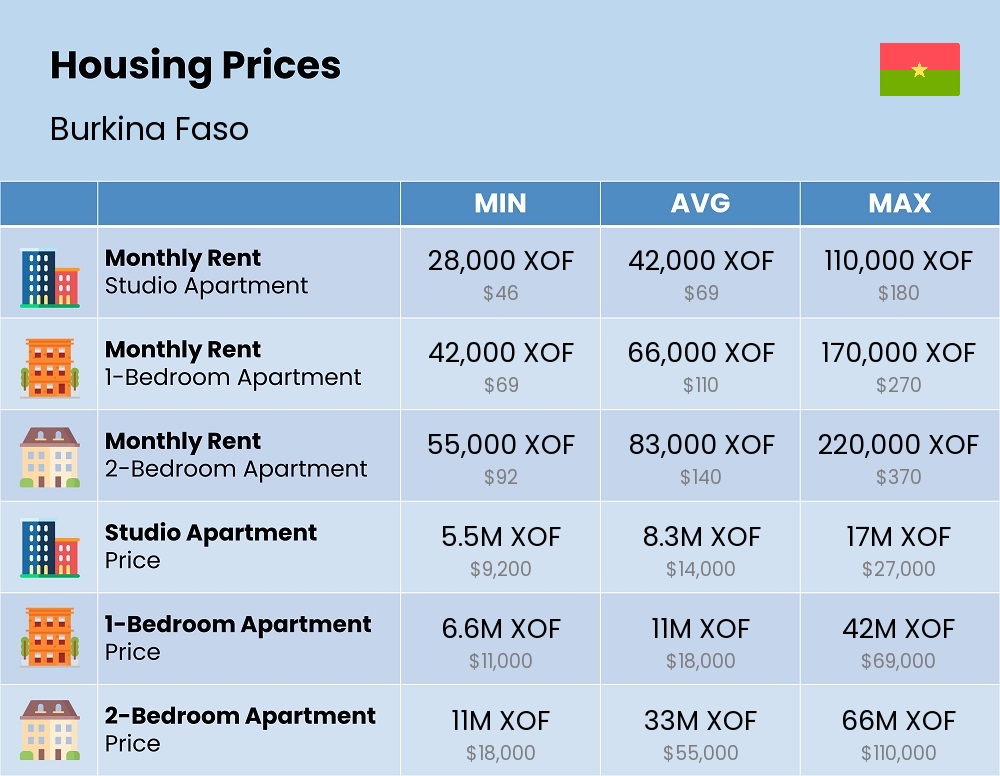 Chart showing the prices and cost of housing, accommodation, and rent in Burkina Faso