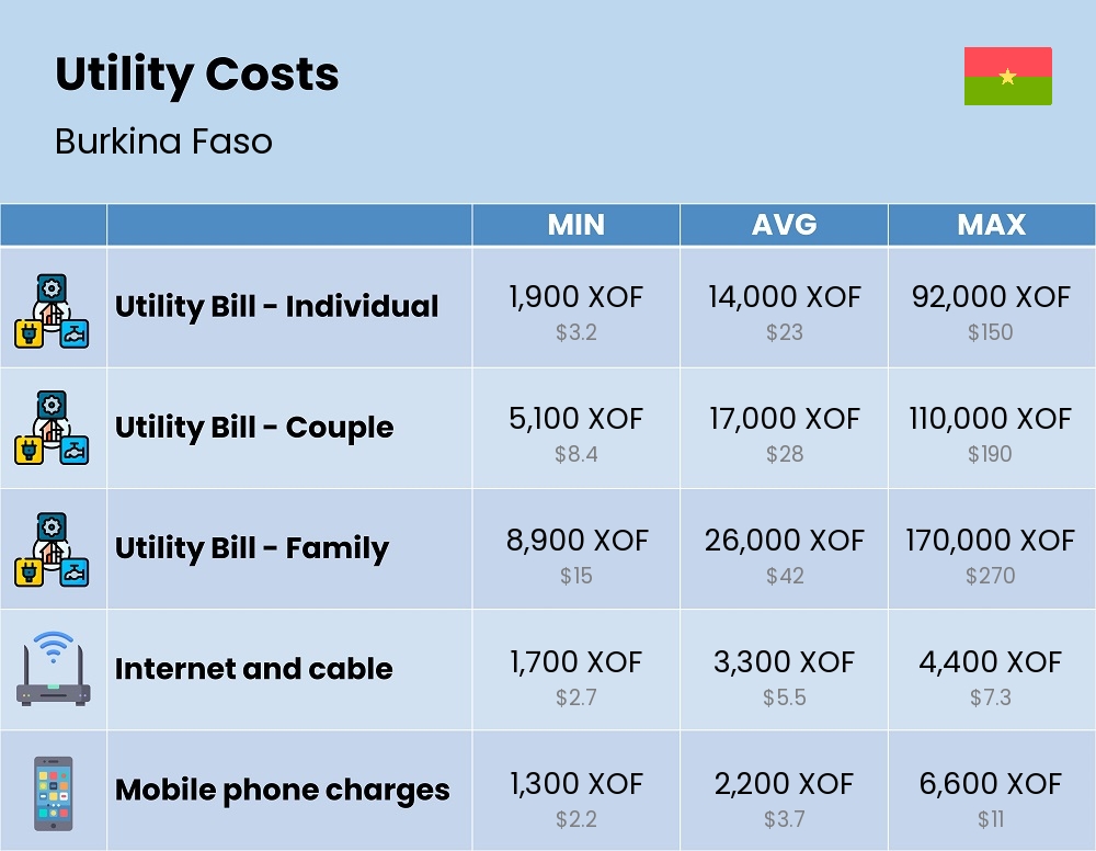 Chart showing the prices and cost of utility, energy, water, and gas for a family in Burkina Faso