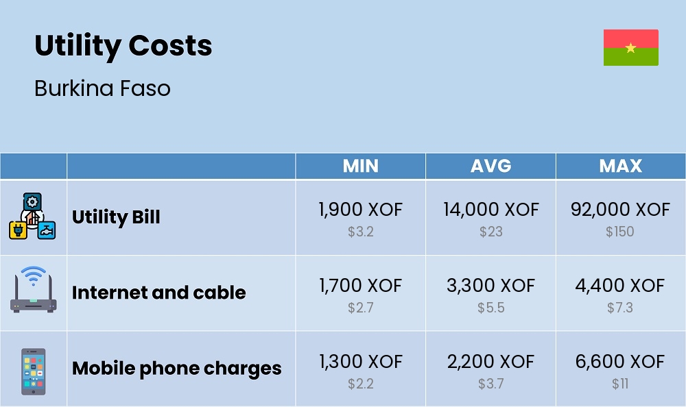 Chart showing the prices and cost of utility, energy, water, and gas for a single person in Burkina Faso