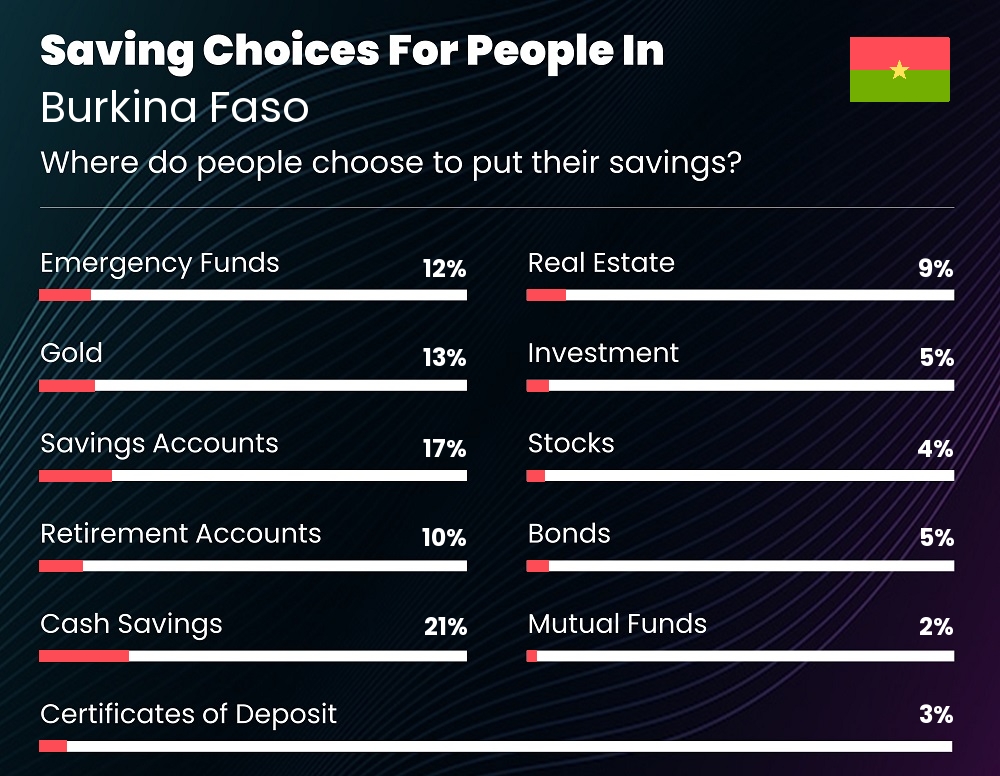 Where do individuals choose to put their savings in Burkina Faso