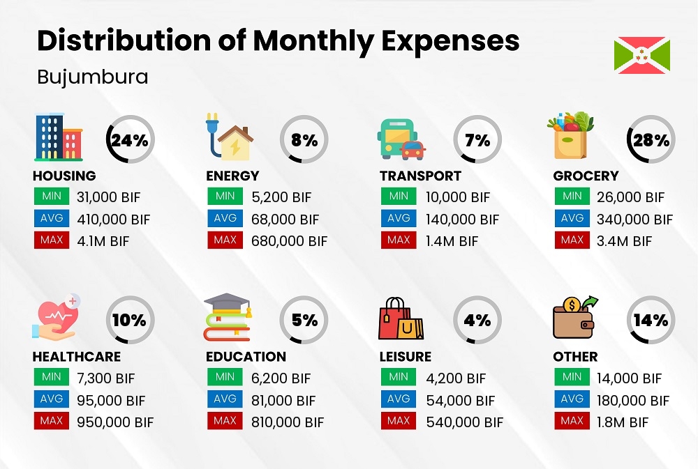 Distribution of monthly cost of living expenses in Bujumbura