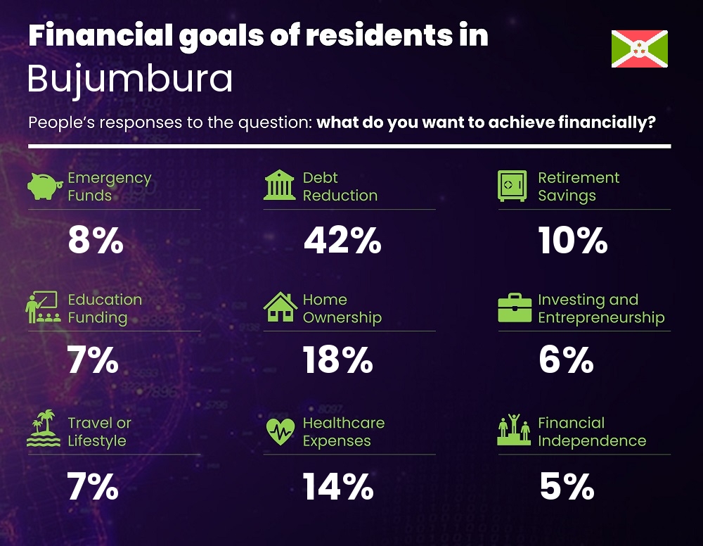 Financial goals and targets of single people living in Bujumbura