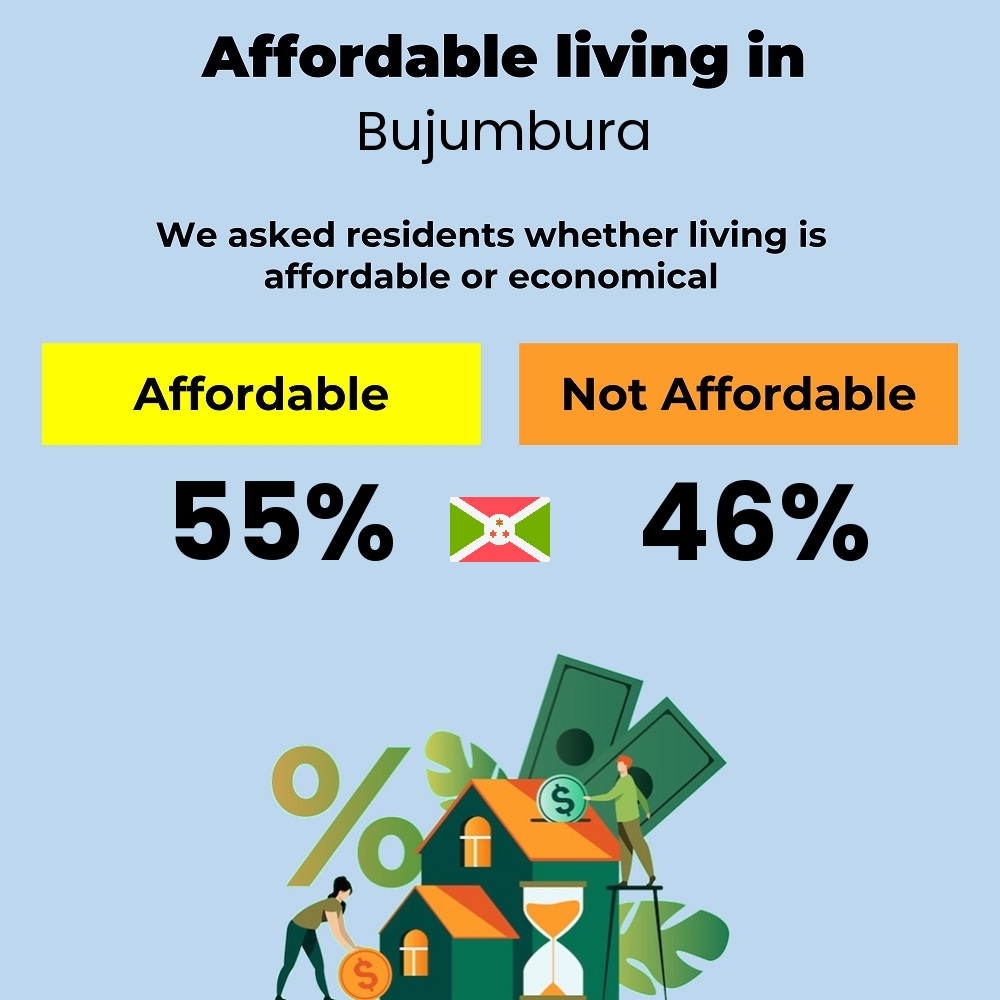 Income and cost of living compatibility. Is it affordable or economical for couples to live in Bujumbura