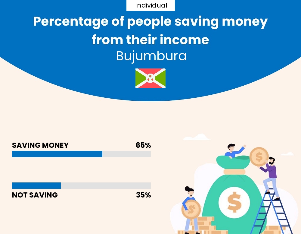 Percentage of individuals who manage to save money from their income every month in Bujumbura