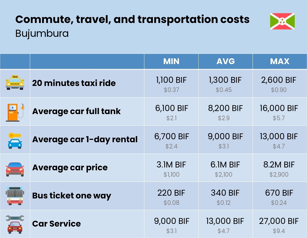 Chart showing the prices and cost of commute, travel, and transportation in Bujumbura