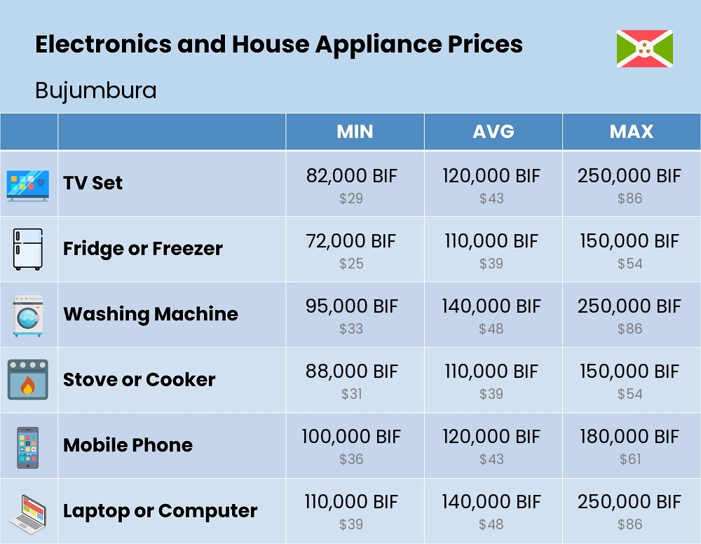 Chart showing the prices and cost of electronic devices and appliances in Bujumbura