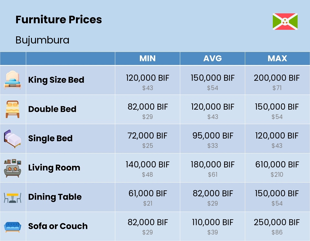 Chart showing the prices and cost of furniture in Bujumbura