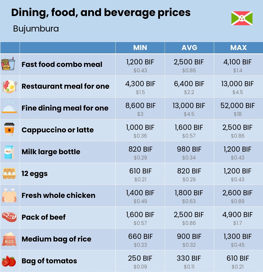 Chart showing the prices and cost of grocery, food, restaurant meals, market, and beverages in Bujumbura